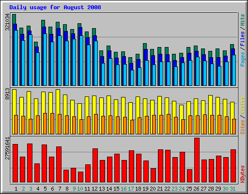 Daily usage for August 2008