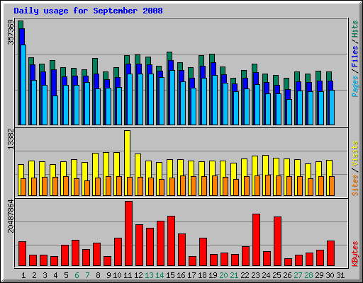 Daily usage for September 2008