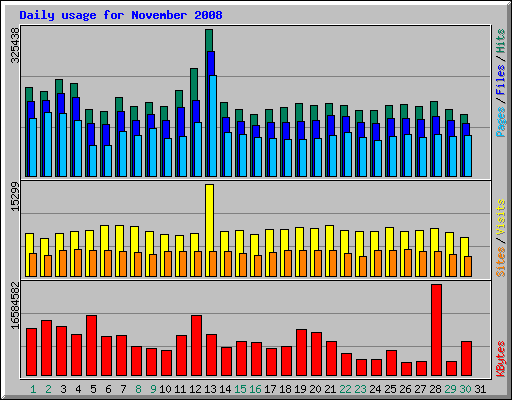 Daily usage for November 2008