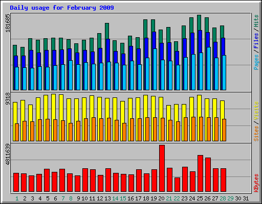 Daily usage for February 2009