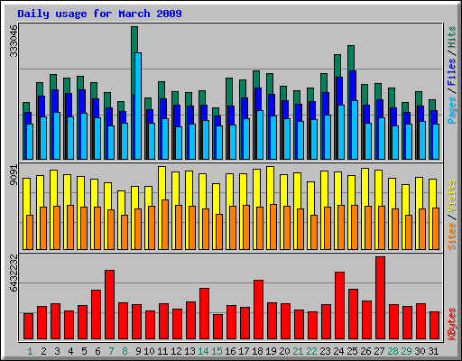 Daily usage for March 2009