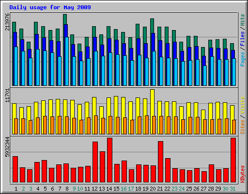Daily usage for May 2009