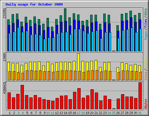 Daily usage for October 2009
