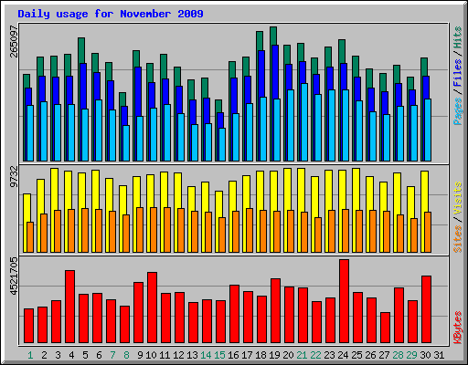Daily usage for November 2009