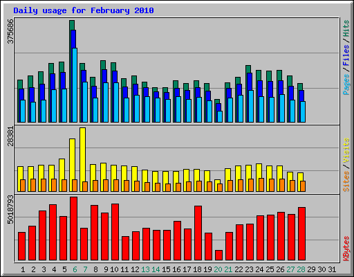Daily usage for February 2010