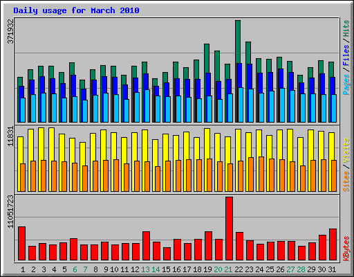 Daily usage for March 2010