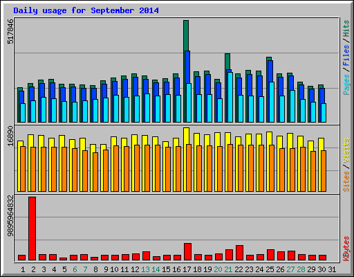 Daily usage for September 2014