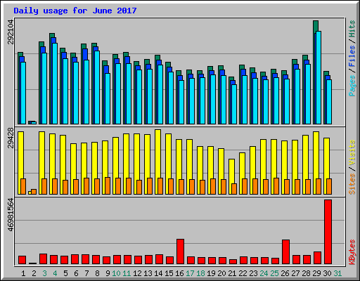 Daily usage for June 2017