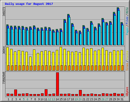 Daily usage for August 2017