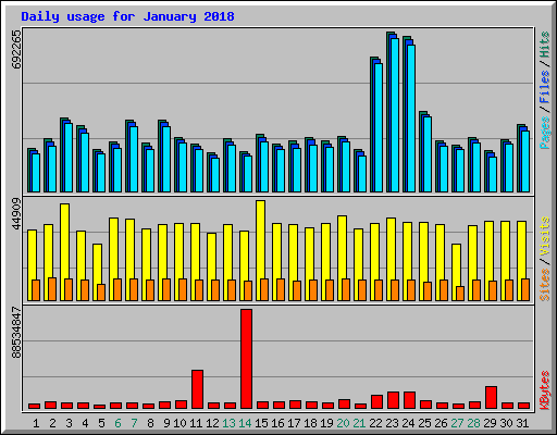 Daily usage for January 2018