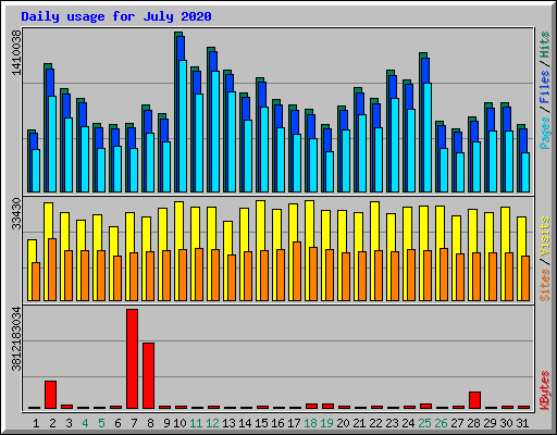 Daily usage for July 2020