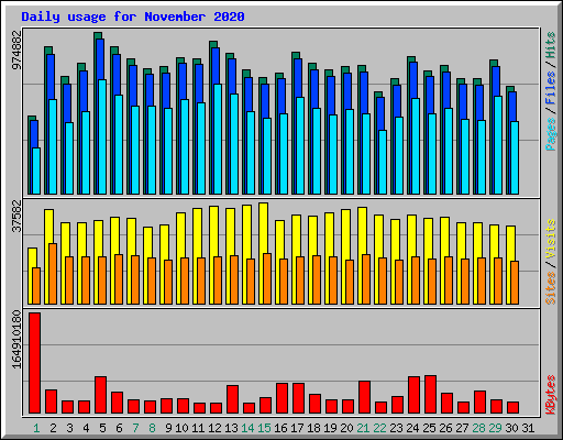 Daily usage for November 2020