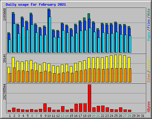 Daily usage for February 2021