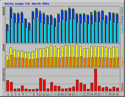 Daily usage for March 2021