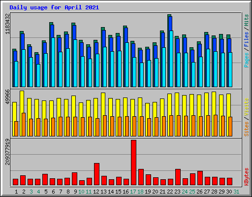 Daily usage for April 2021