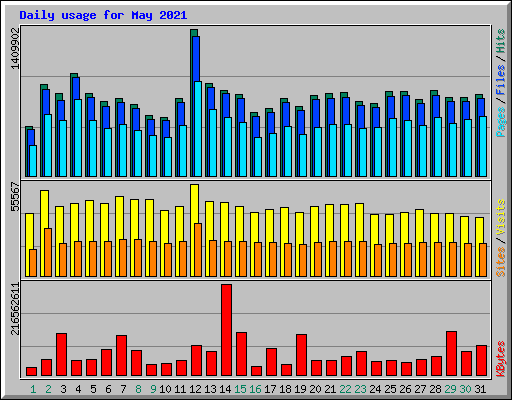 Daily usage for May 2021