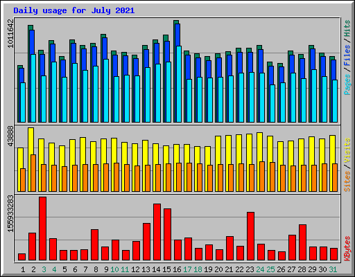 Daily usage for July 2021