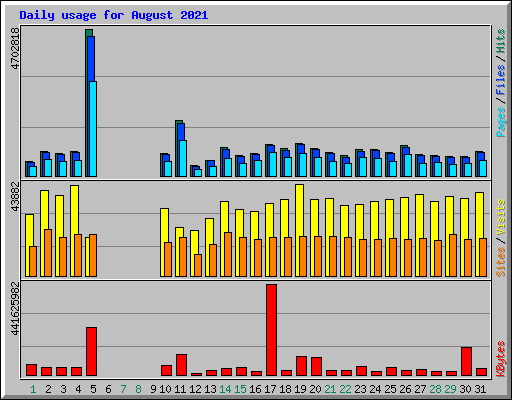Daily usage for August 2021