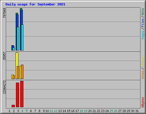 Daily usage for September 2021