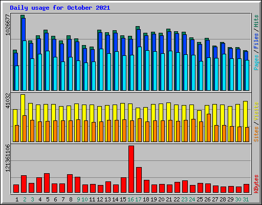 Daily usage for October 2021