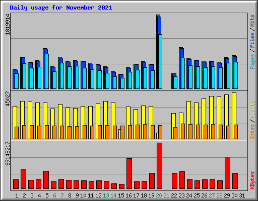 Daily usage for November 2021