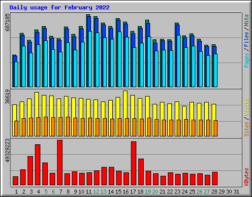 Daily usage for February 2022