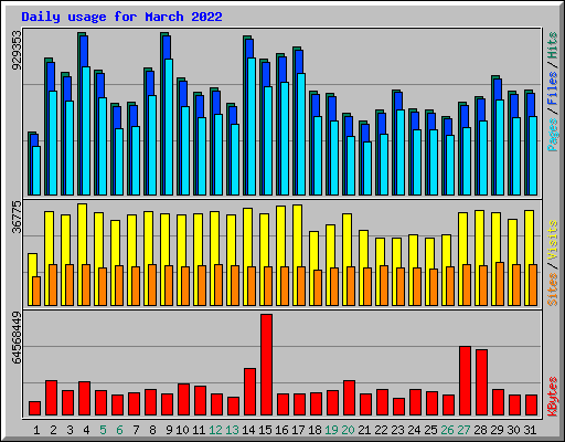 Daily usage for March 2022