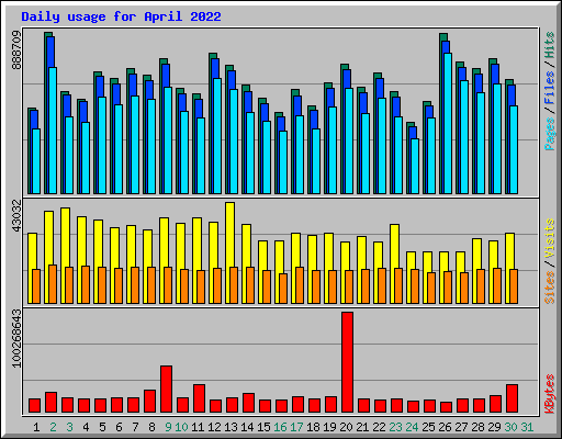 Daily usage for April 2022