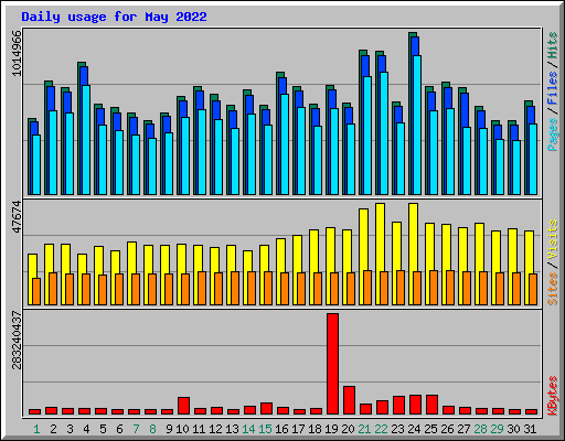 Daily usage for May 2022