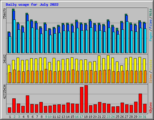 Daily usage for July 2022