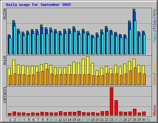 Daily usage for September 2022