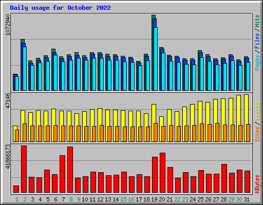 Daily usage for October 2022