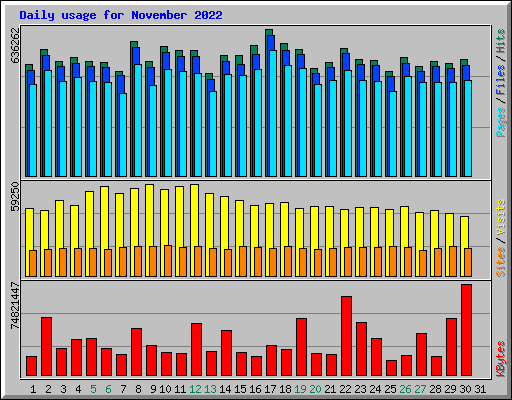 Daily usage for November 2022