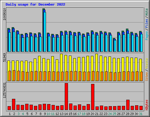 Daily usage for December 2022