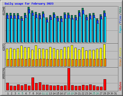 Daily usage for February 2023