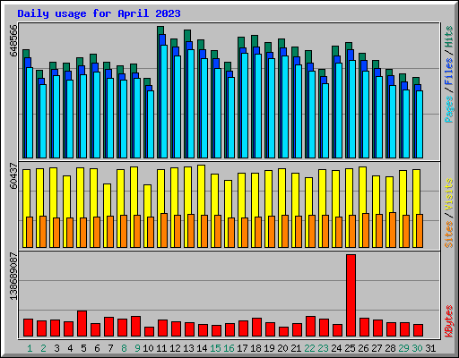 Daily usage for April 2023