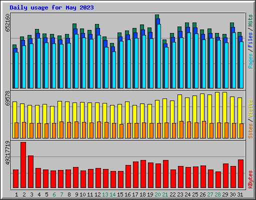 Daily usage for May 2023