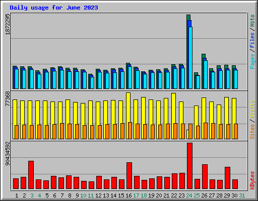 Daily usage for June 2023