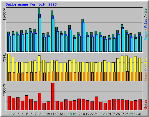 Daily usage for July 2023