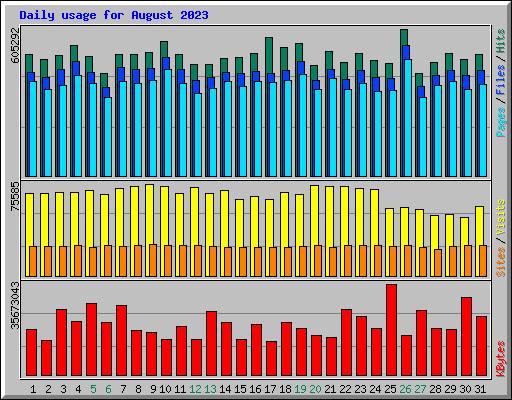 Daily usage for August 2023