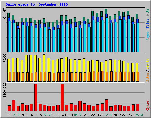 Daily usage for September 2023