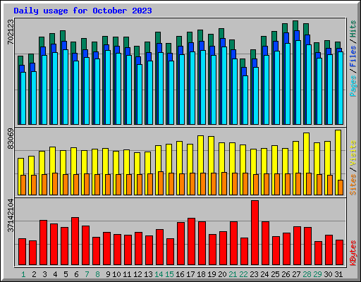 Daily usage for October 2023