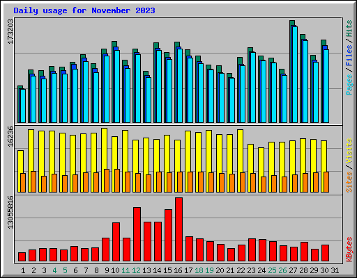 Daily usage for November 2023