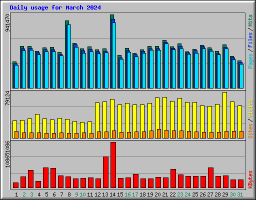 Daily usage for March 2024