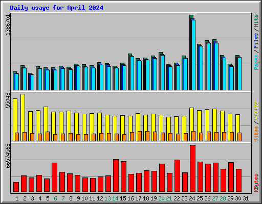 Daily usage for April 2024