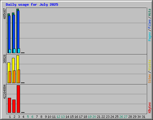 Daily usage for July 2025