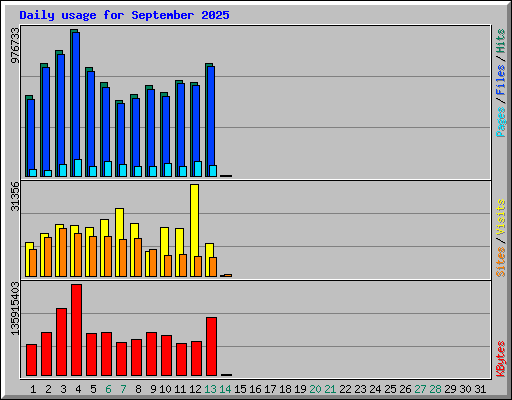 Daily usage for September 2025