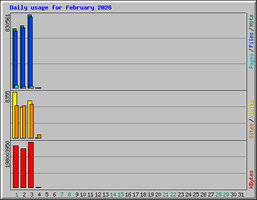 Daily usage for February 2026
