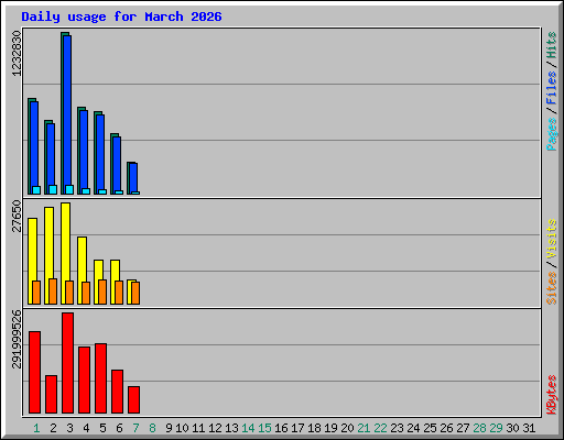 Daily usage for March 2026