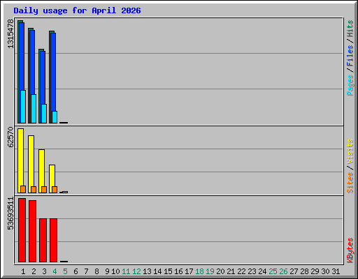 Daily usage for April 2026